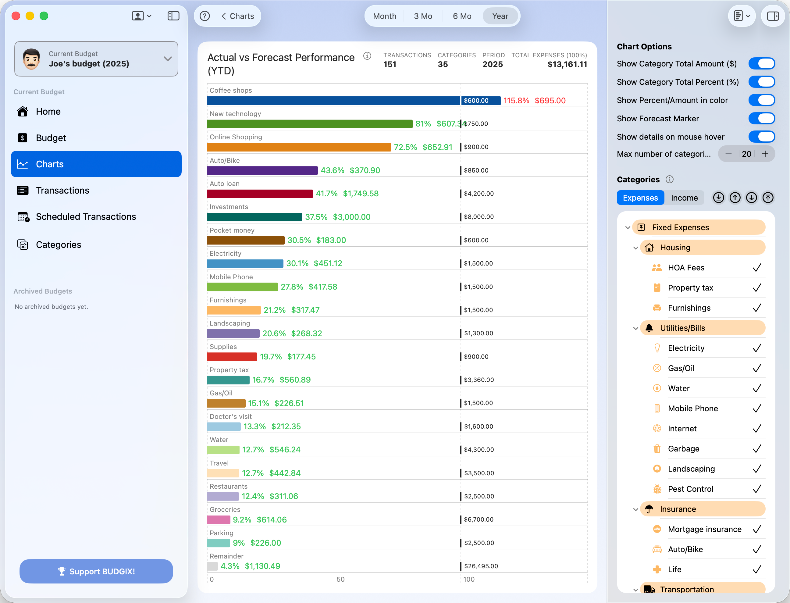 Actual vs Forecast chart