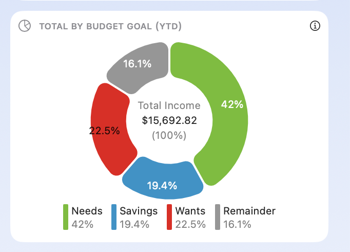 Budget Goals Overview widget